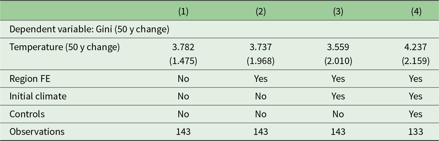 The change in temperature over 50 years is associated with an increase in the Gini coefficient, with the effect ranging from 3.559 to 4.237 across different model specifications. See long description.