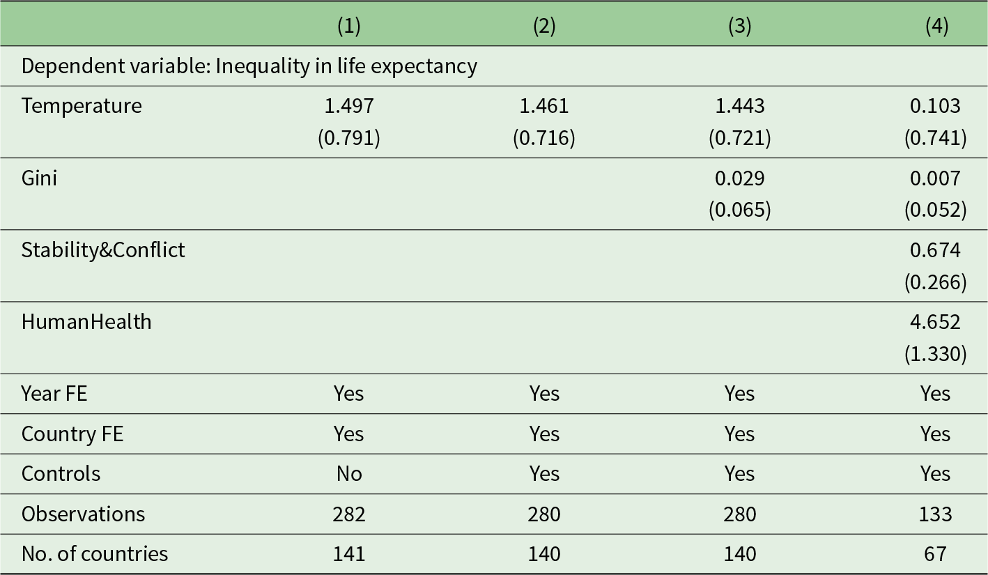 Temperature has a consistent positive effect on inequality in life expectancy across models, with the strongest impact in models without additional controls. See long description.