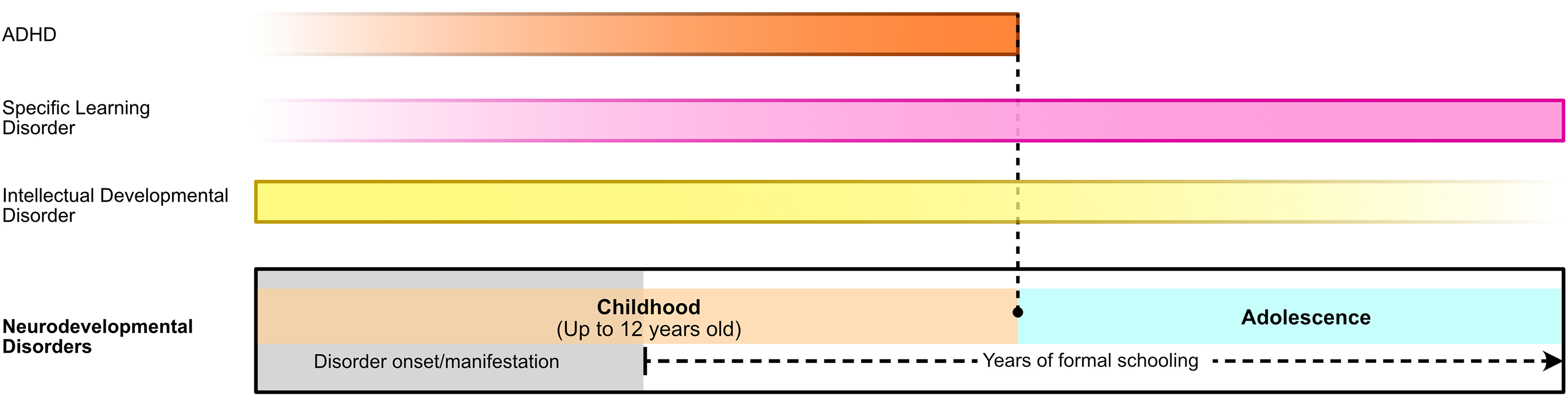 Inconsistency of definitions for ‘the developmental period’ across various DSM-5-TR neurodevelopmental disorders. See long description.