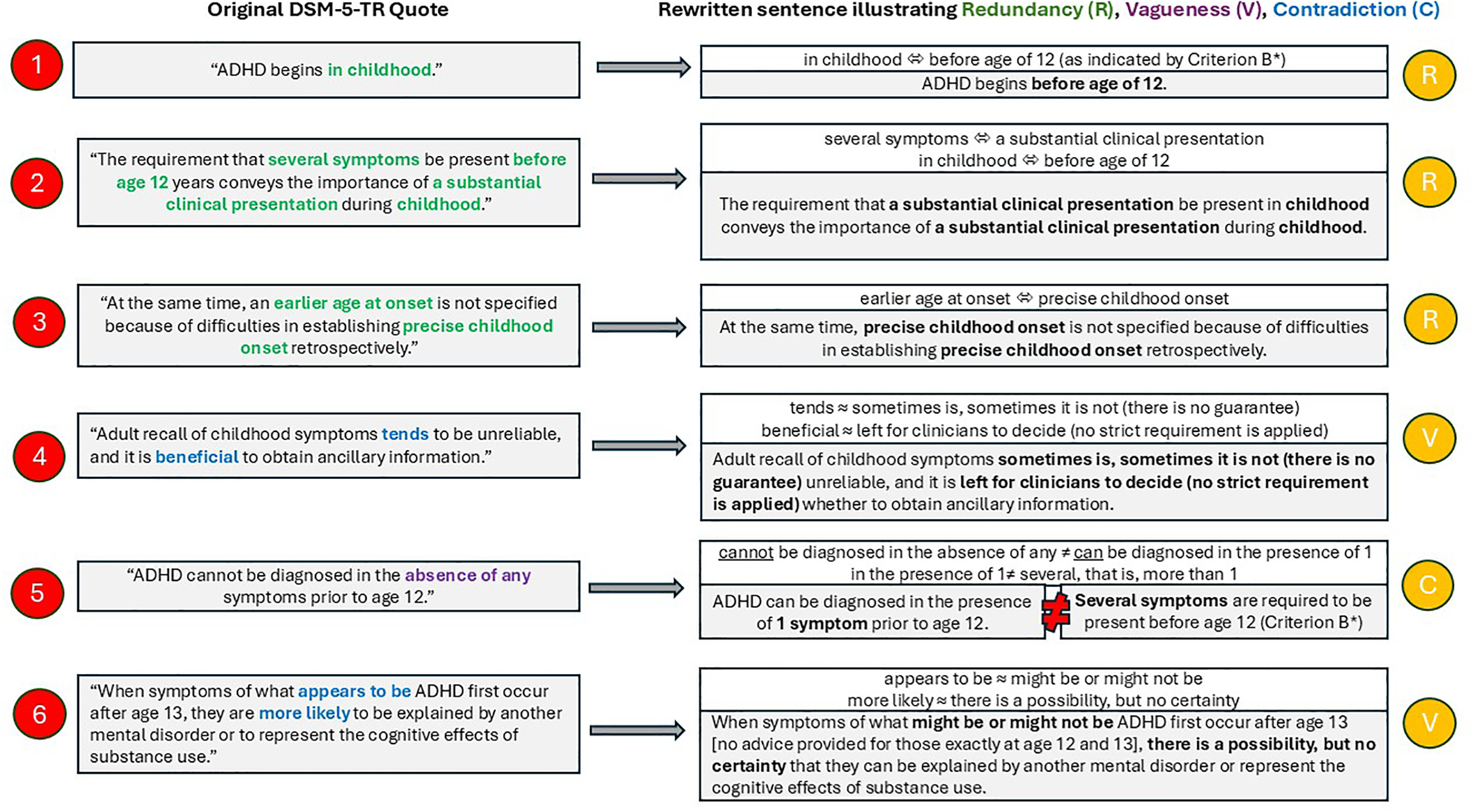 Redundant, vague, and contradictory description of the childhood onset in DSM-5-TR ADHD diagnosis. See long description.