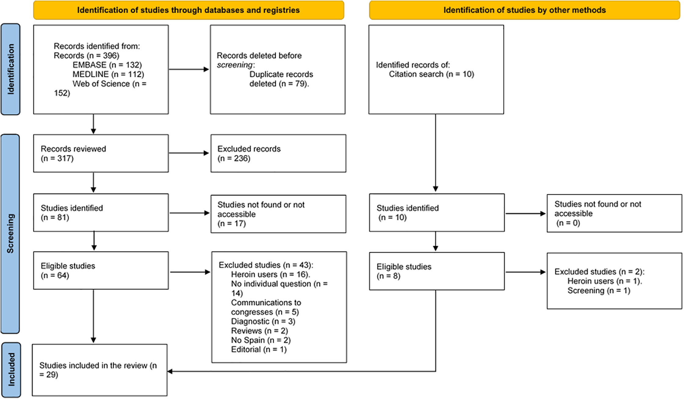 A flowchart illustrating the process of study selection for a review.