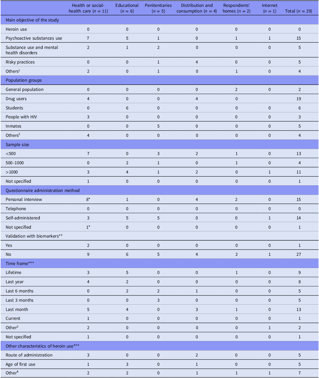 A table summarizing characteristics of studies by recruitment source.