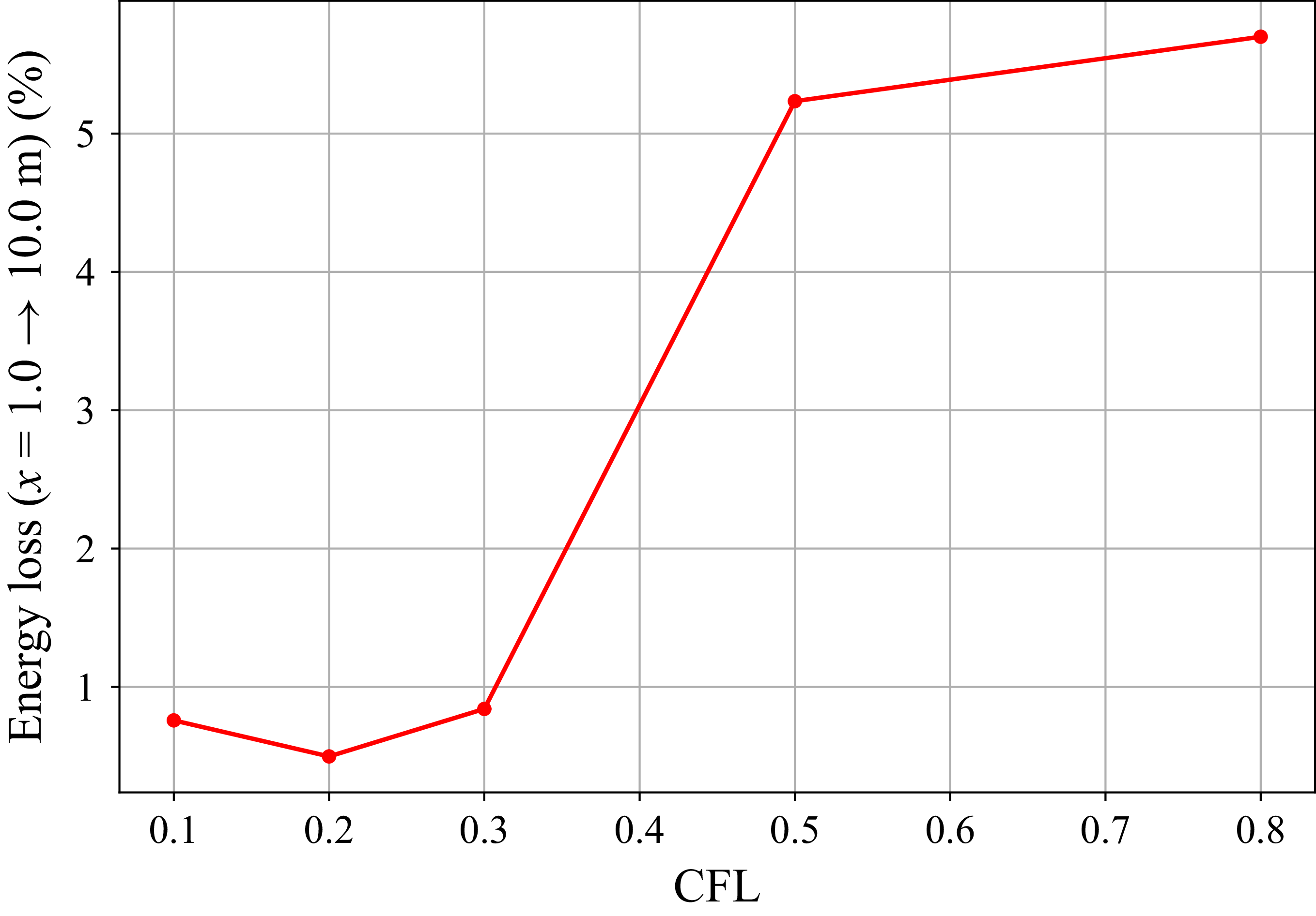 Figure 20