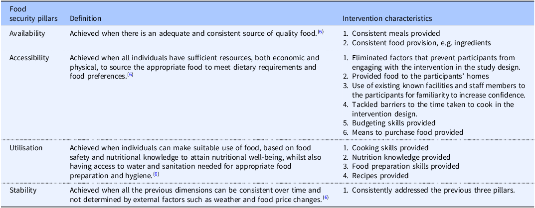 Table comparing food security pillars, definitions, and intervention characteristics.