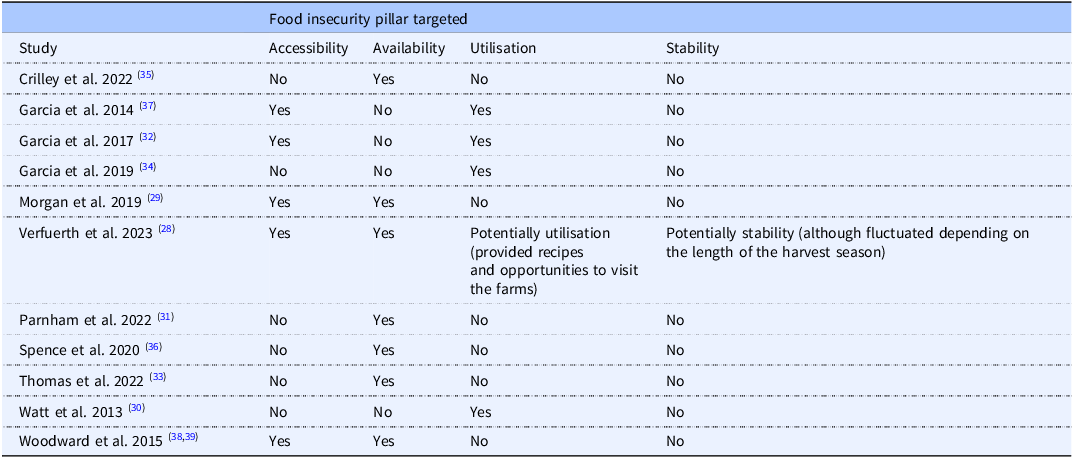 Figure 7