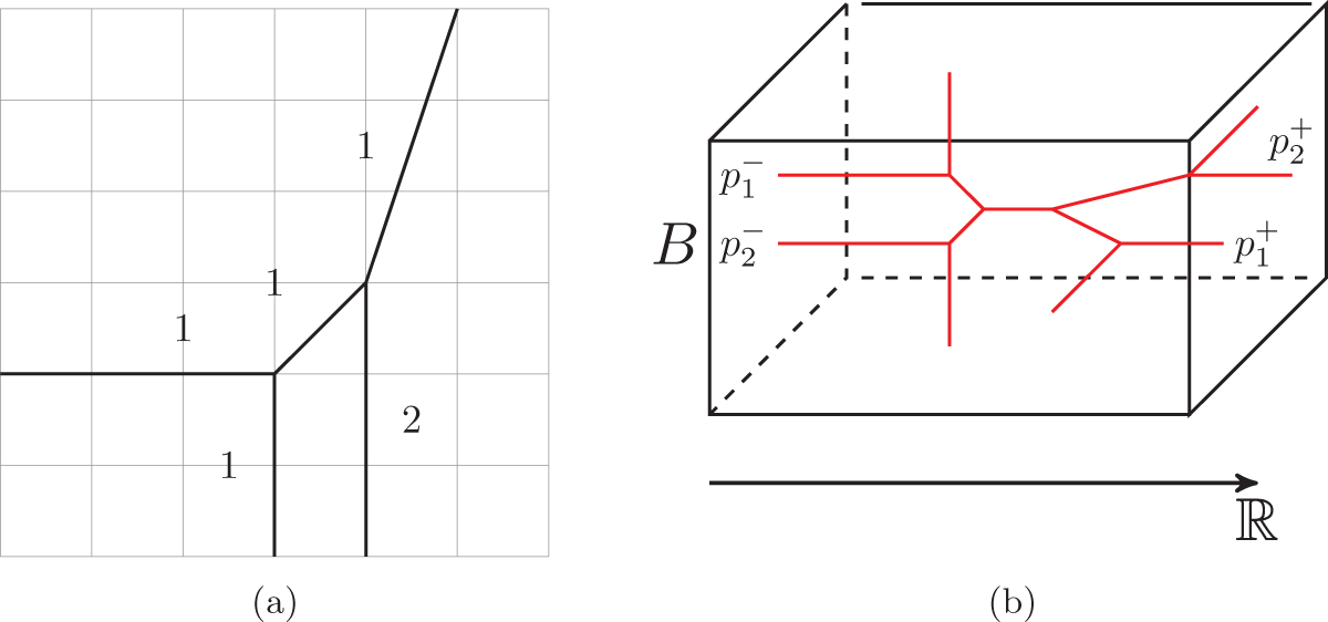 Two diagrams: a tropical curve with edge weights and a 3D schematic showing relations in B times R. See long description.