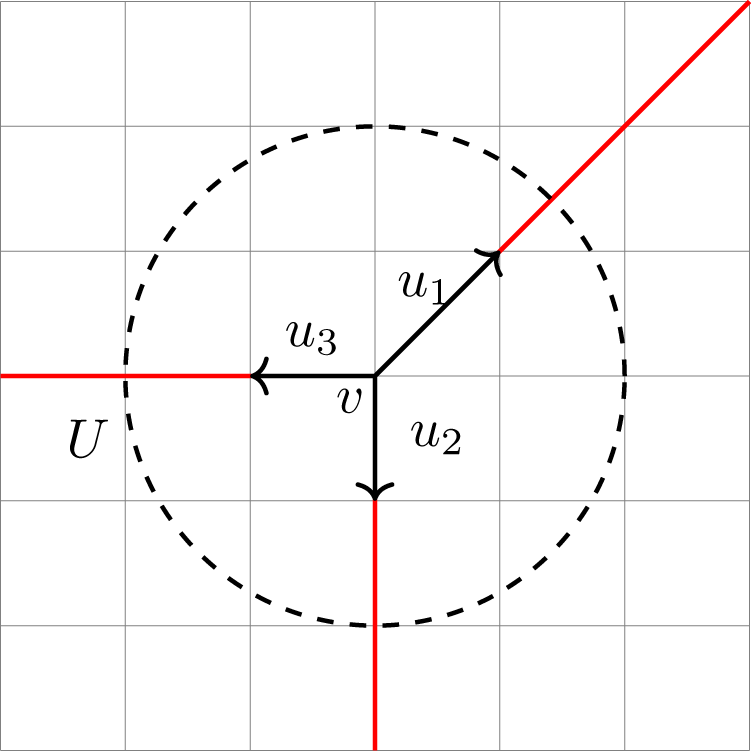A diagram showing a tropical curve in red with integral vectors labeled u1, u2, u3 and v, pointing outwards from a dashed circle. See long description.