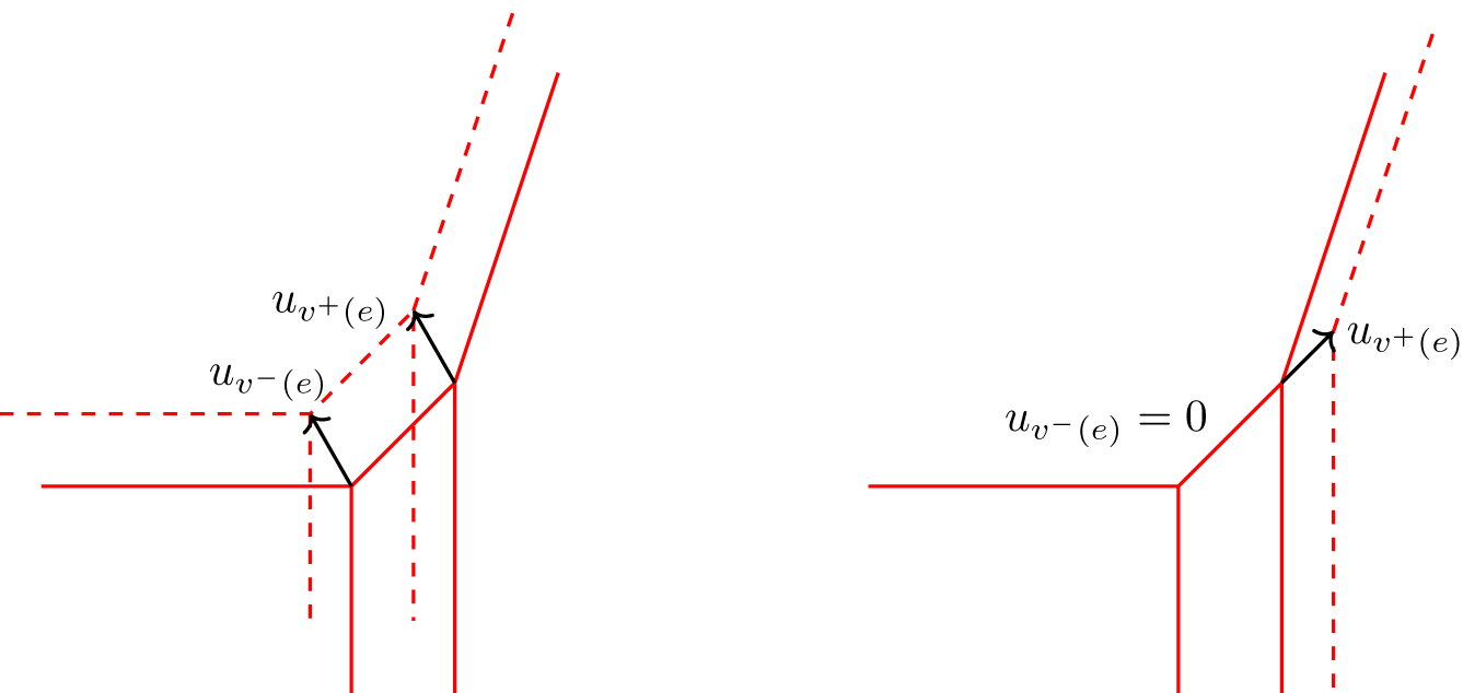A diagram showing two types of deformations of a tropical curve with labeled vectors. See long description.