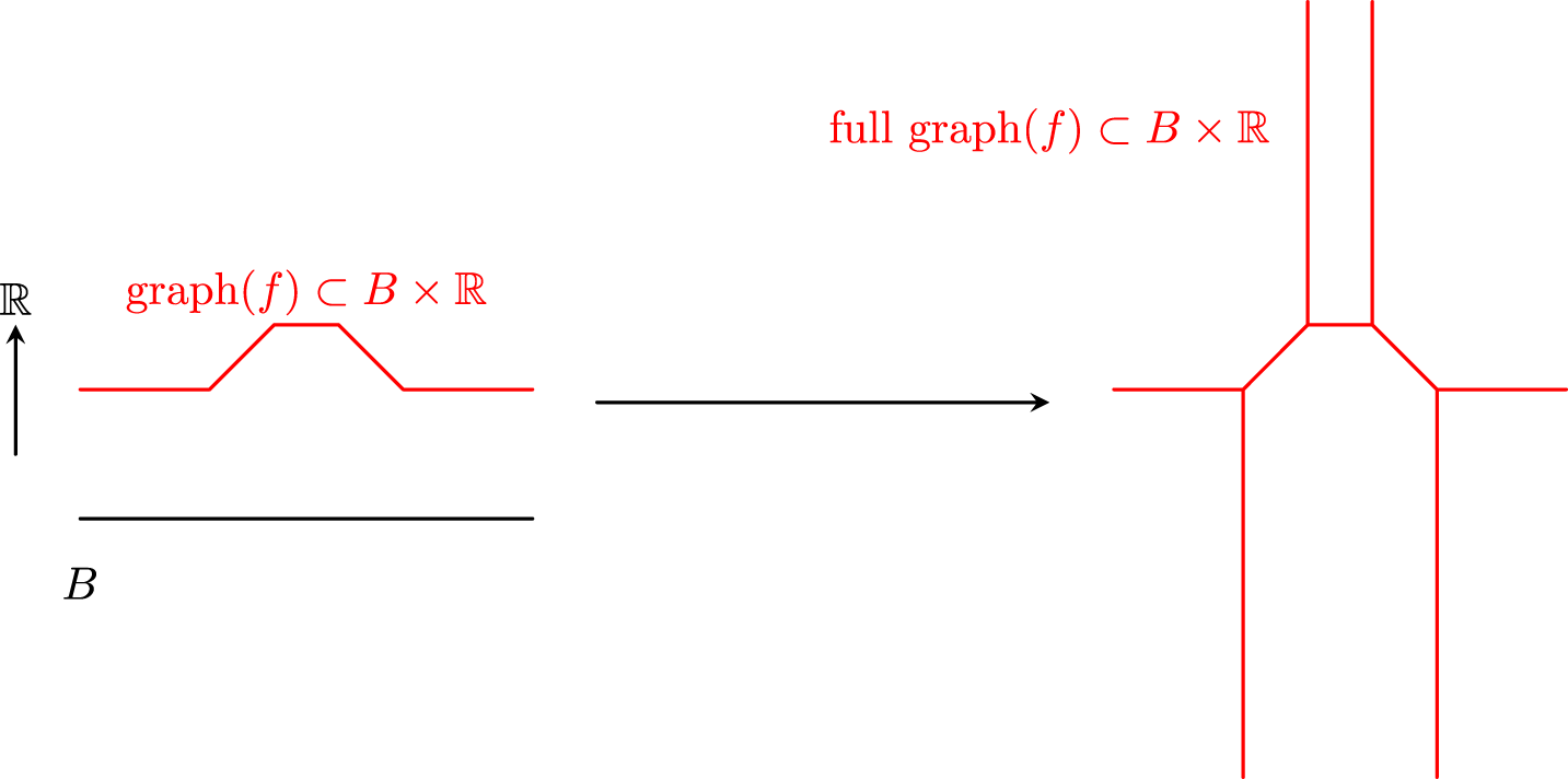 A transformation diagram showing graph of f is a subset of B cross R on the left, mapped by an arrow to full graph of f is a subset of B cross R on the right. See long description.