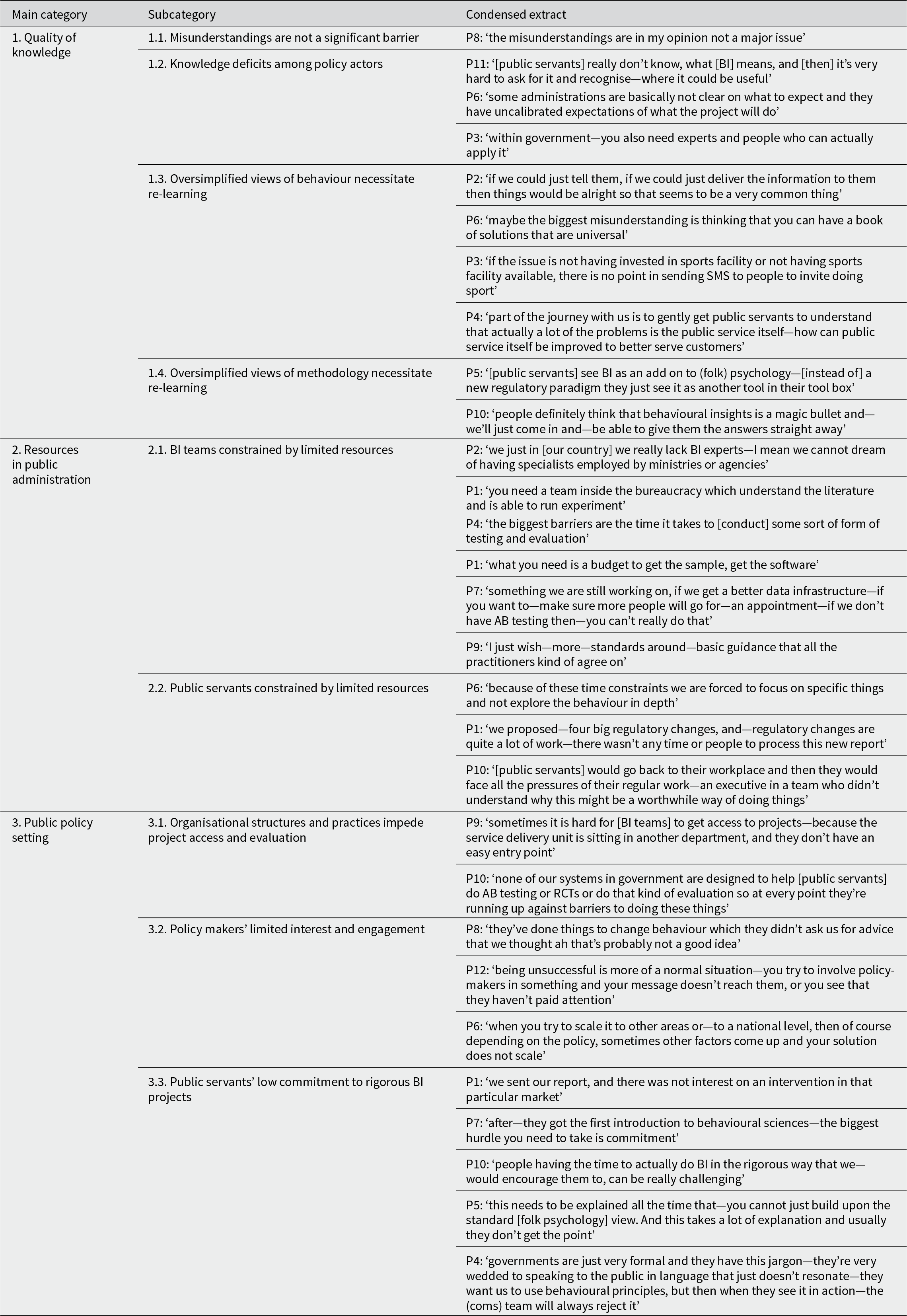 Key challenges cluster around knowledge gaps and oversimplified views of behavioural insights, compounded by limited resources and policy-setting barriers to access, testing, and commitment. See long description.