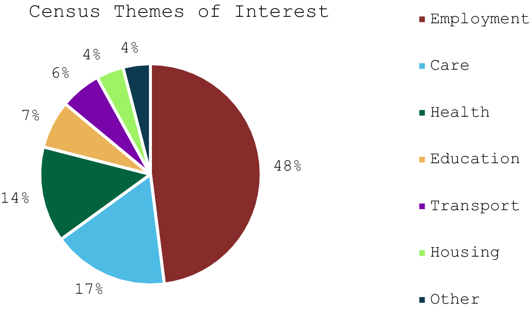 Pie chart shows Employment is the largest theme at 48 percent, followed by Care at 17 percent and Health at 14 percent.