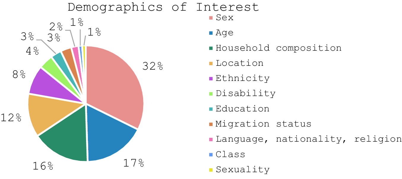 Pie chart showing sex as the most selected demographic attribute, followed by age, household composition, and location. Smaller segments represent other attributes. See long description.