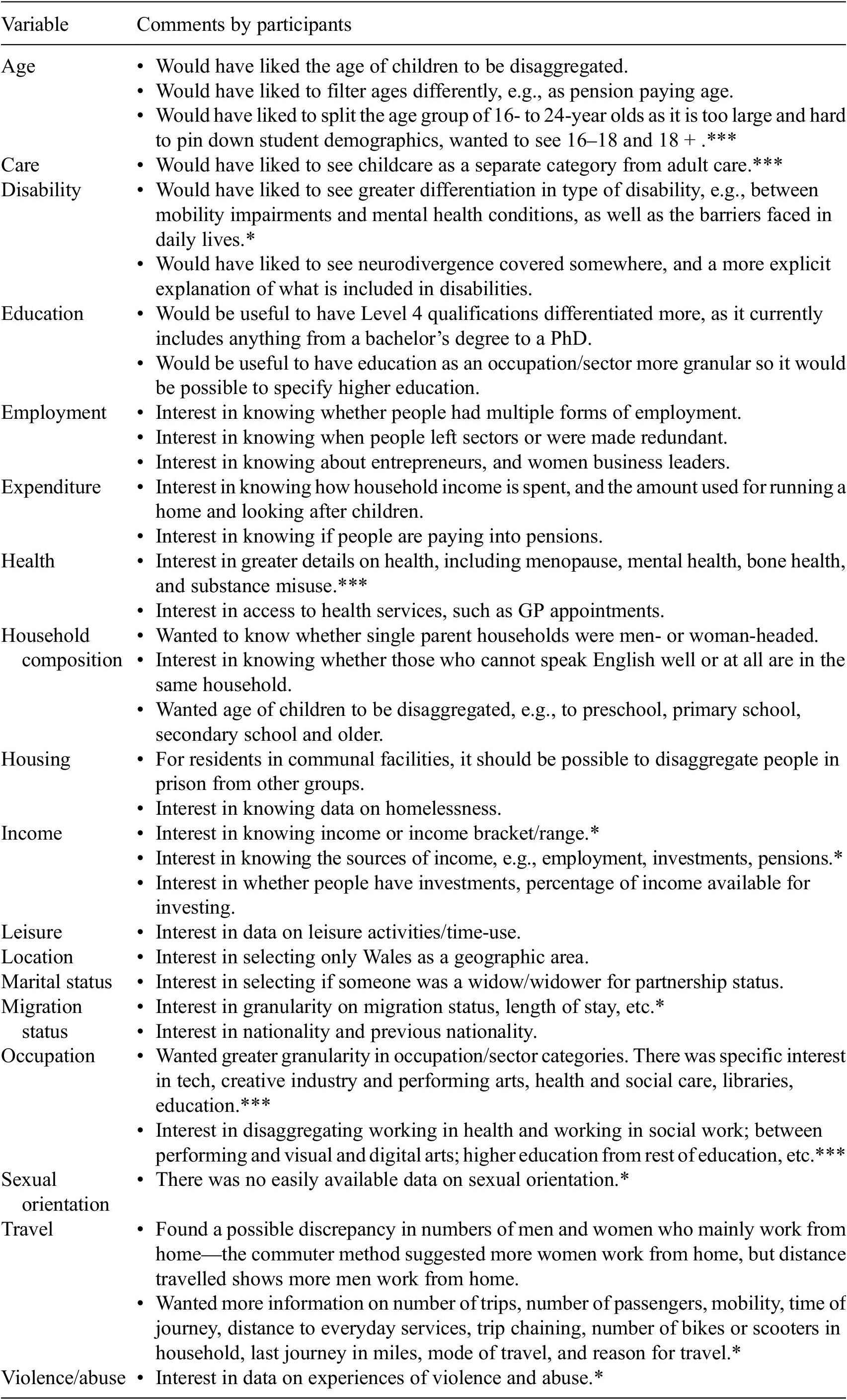 A two-column table listing variables and participant-identified data gaps, including age, care, disability, education, employment, health, household composition, housing, income, and more. See long description.