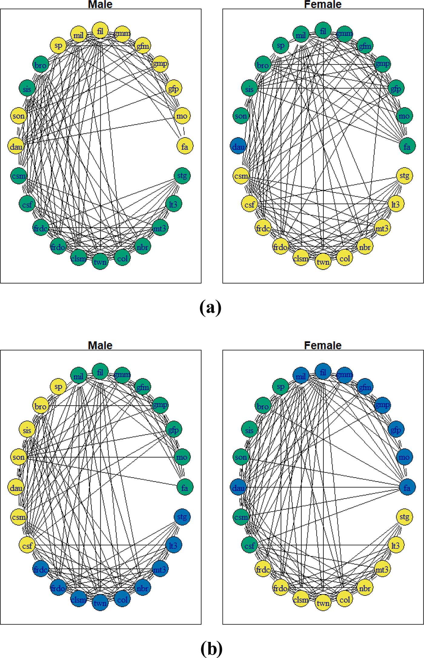 Two diagrams showing social network partitioning for males and females under less and more traditional values. See long description.