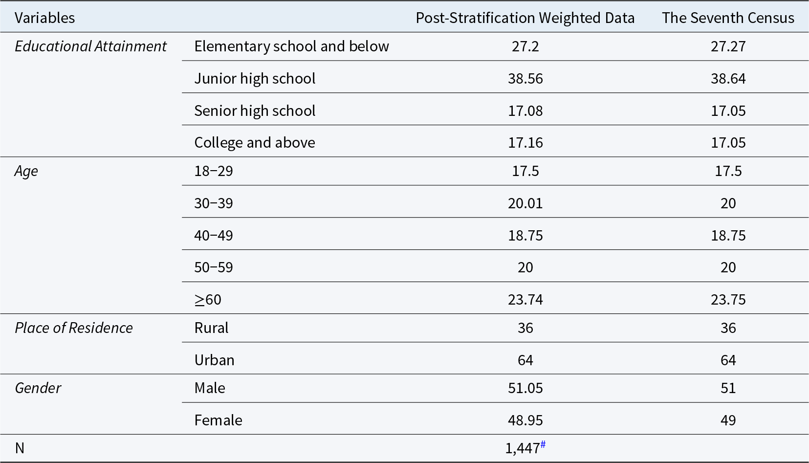 This table presents the sociodemographic characteristics of the sample in terms of educational attainment, age, place of residence, and gender, and compares them with the corresponding distributions reported in the 7th Census.