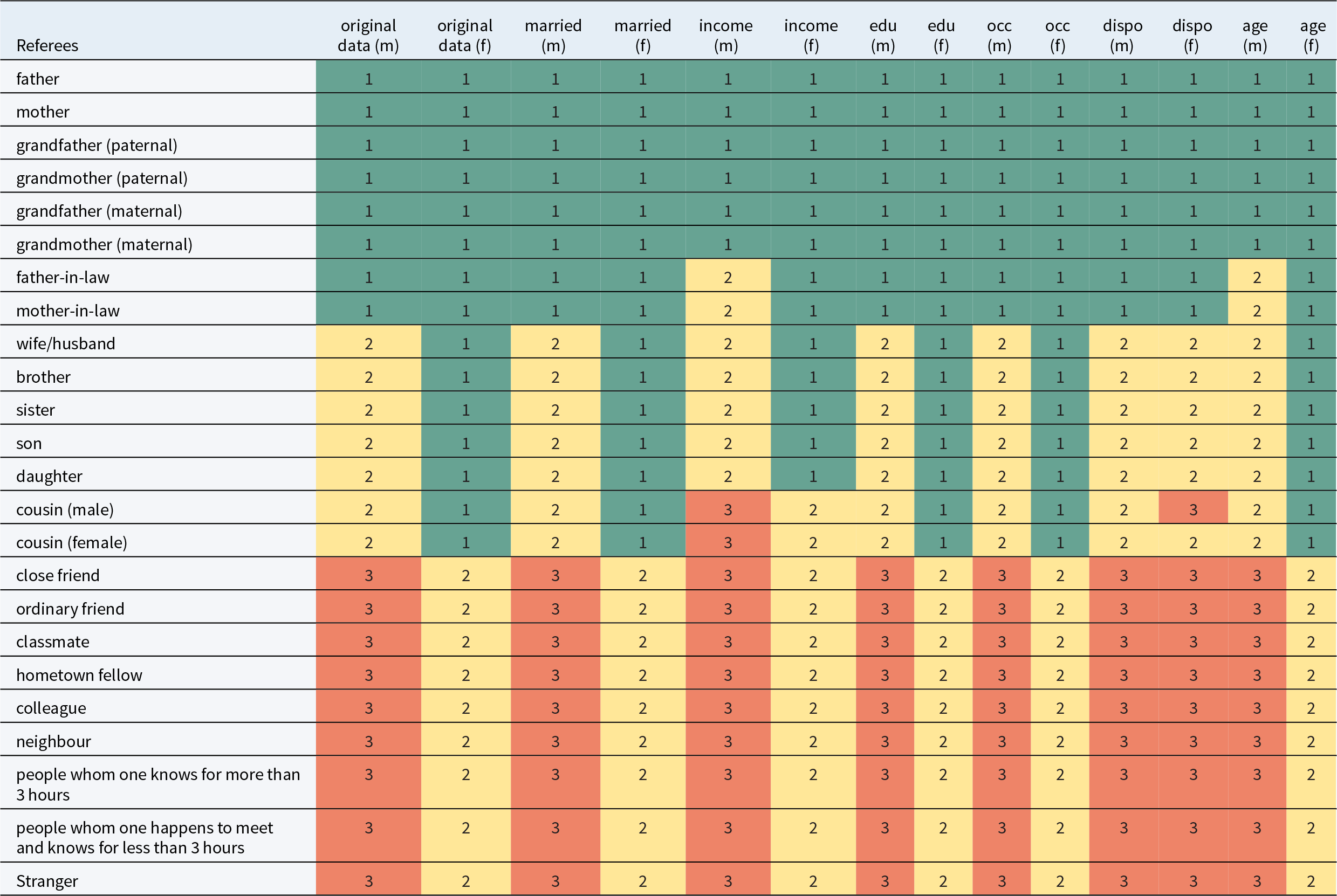 This table reports the network partitioning schemes across different subsamples, including the original sample, married respondents, respondents matched on income, educational attainment, occupational status, occupation, cultural dispositions, and age.