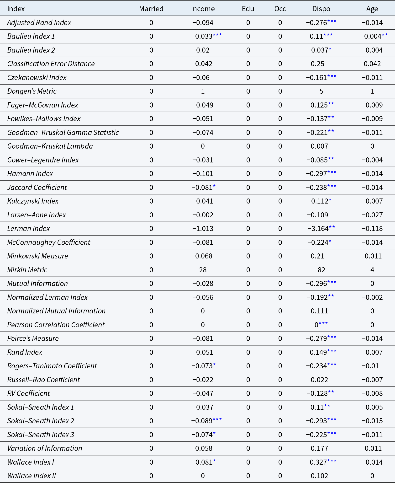 Dispo shows significant negative differences across multiple indices, with the Hamann Index at -0.297 and Wallace Index I at -0.327, both marked as highly significant. See long description.