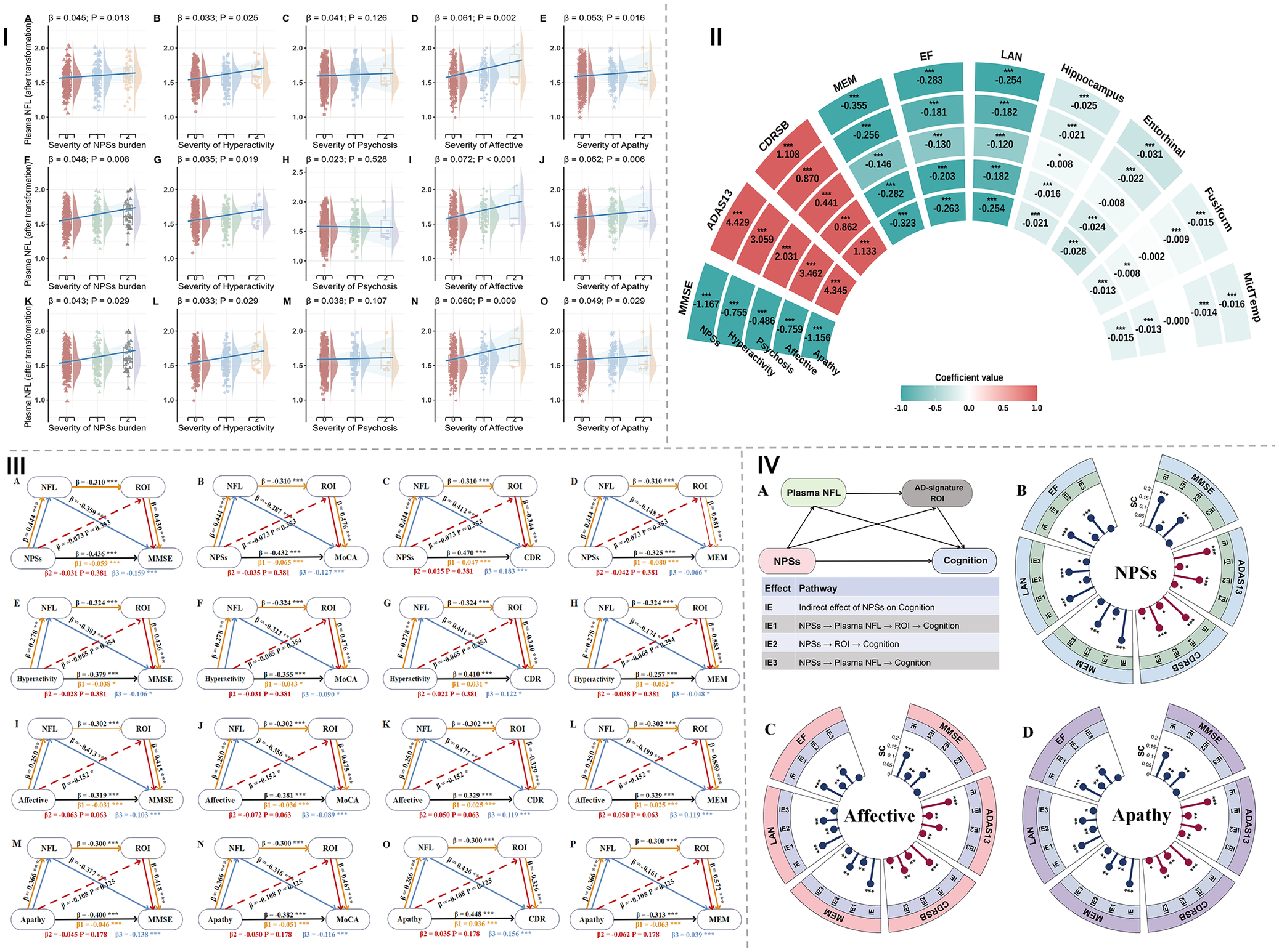 A multi-panel composite showing associations between neuropsychiatric symptoms, plasma N F L, brain atrophy, and cognition using regression plots, mediation diagrams, and lollipop charts. See long description.