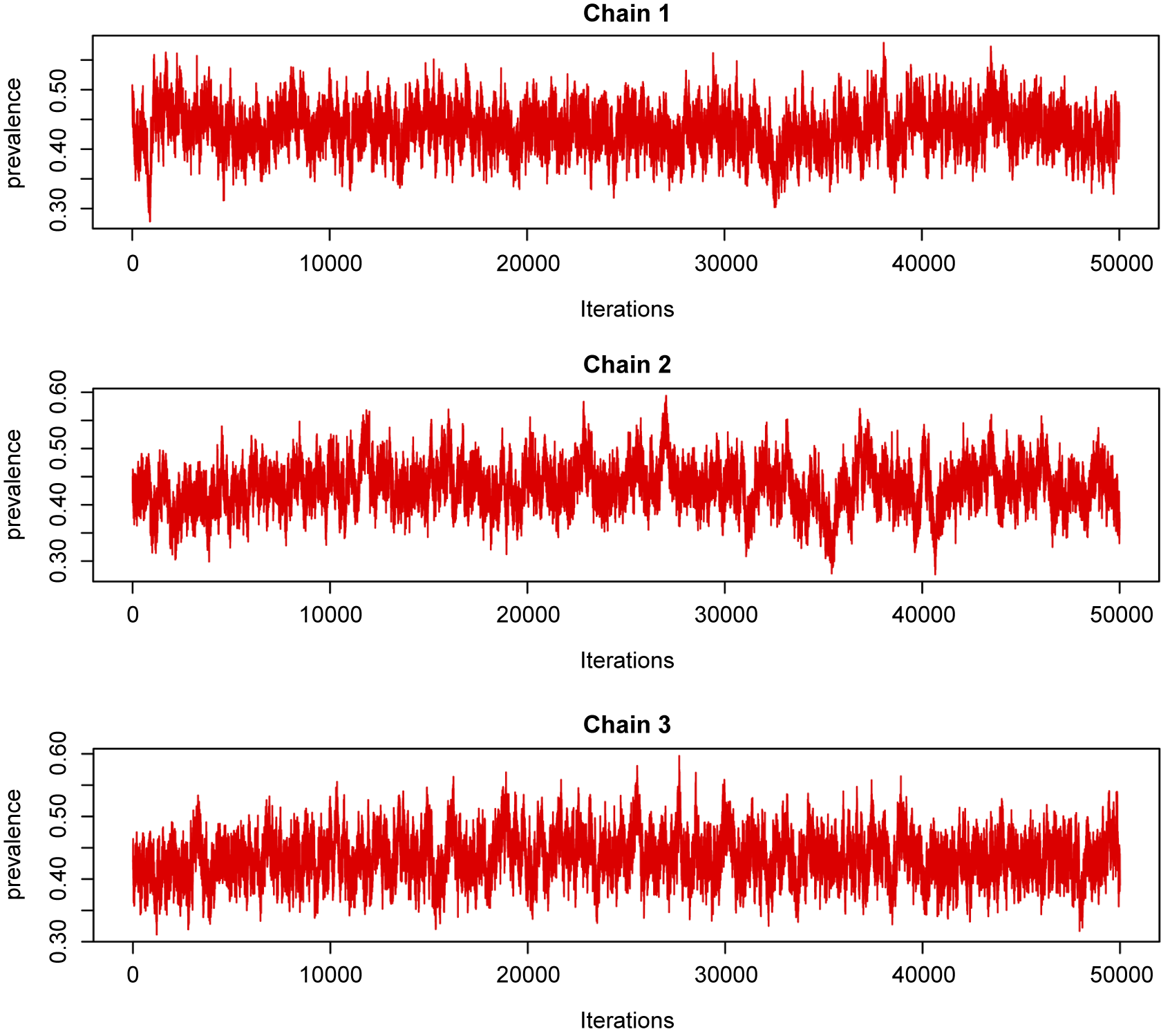Three stacked line graphs showing M C M C trace plots for D V T prevalence across 50,000 iterations. See long description.
