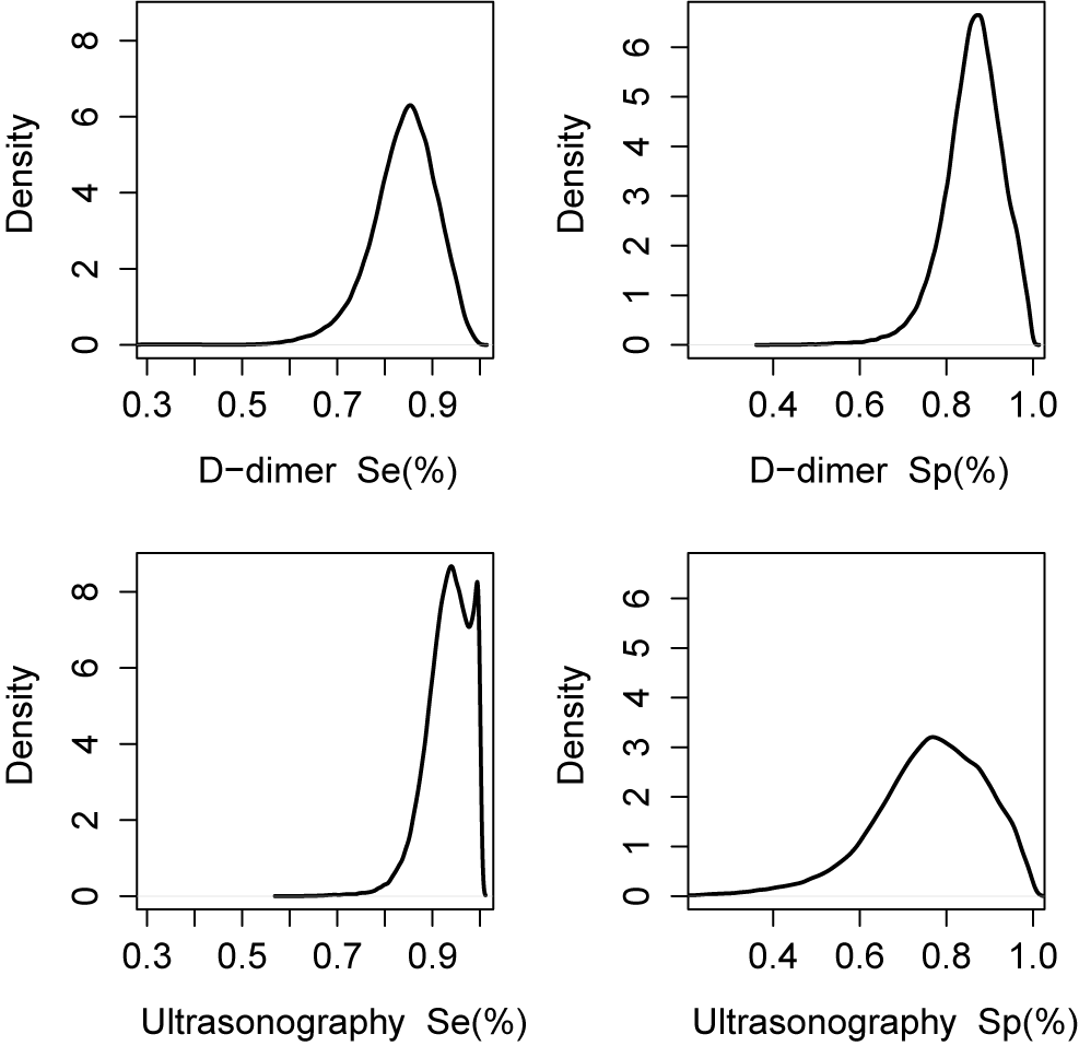 Four density plots showing posterior distributions for sensitivity and specificity of D-dimer and Ultrasonography tests. See long description.