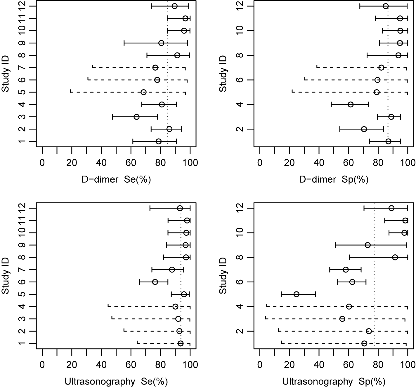Four forest plots showing posterior sensitivities and specificities for D-dimer and Ultrasonography across twelve studies. See long description.