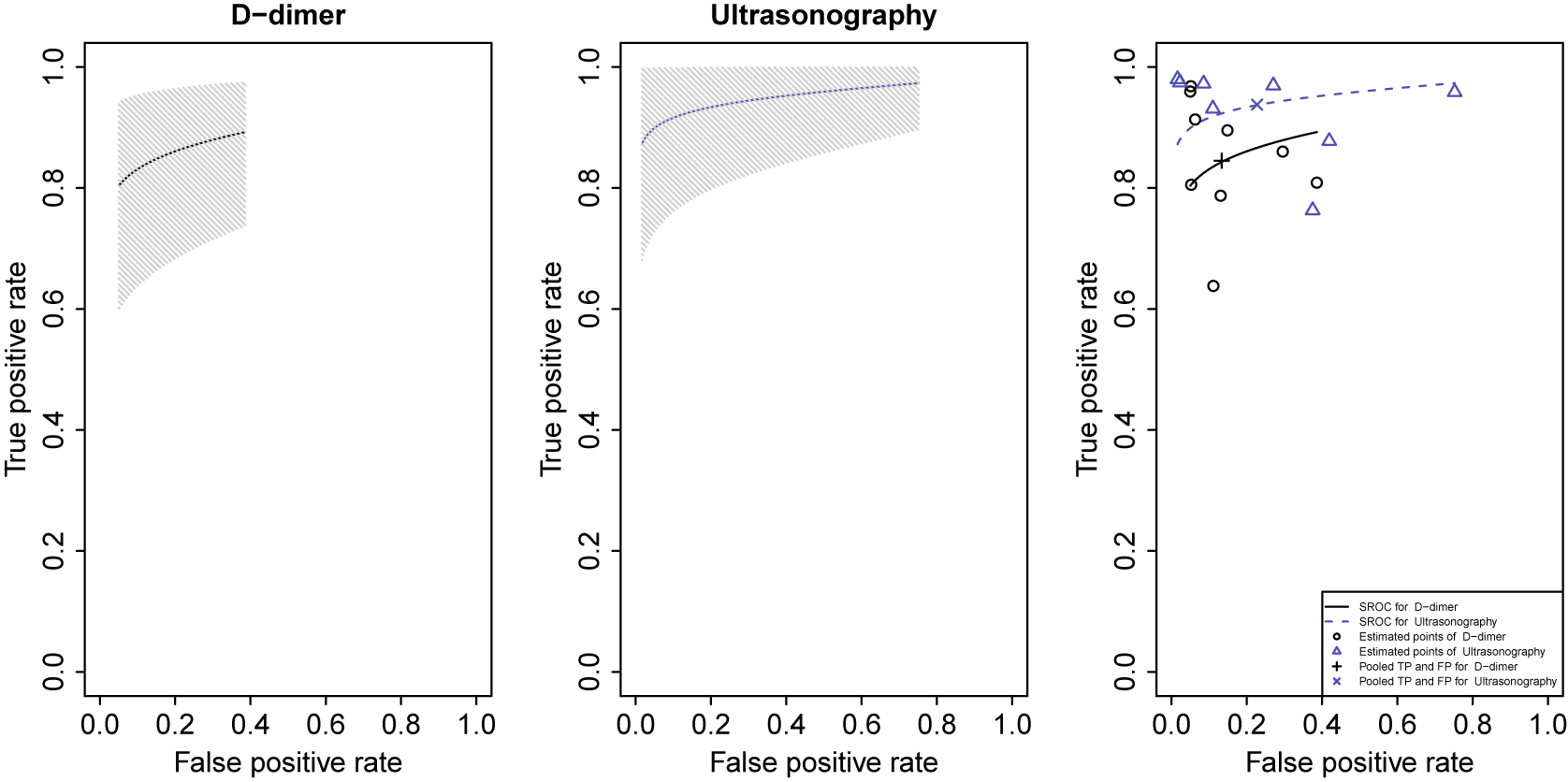 Three-panel S R O C plot comparing D-dimer and Ultrasonography diagnostic performance using true positive versus false positive rates. See long description.