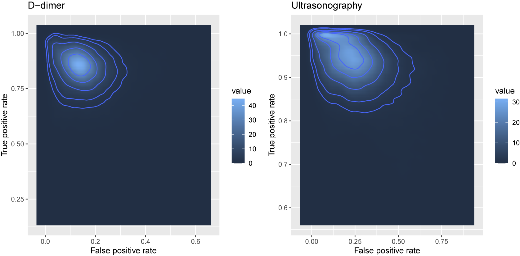 Two contour plots showing posterior true positive rates versus false positive rates for D-dimer and Ultrasonography diagnostic tests. See long description.