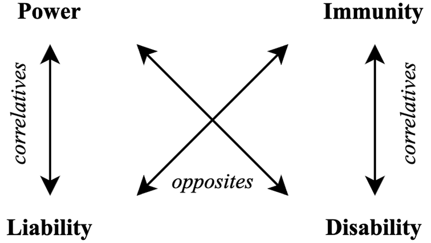 A diagram showing the relationships between power, liability, immunity, and disability as second-order legal positions.