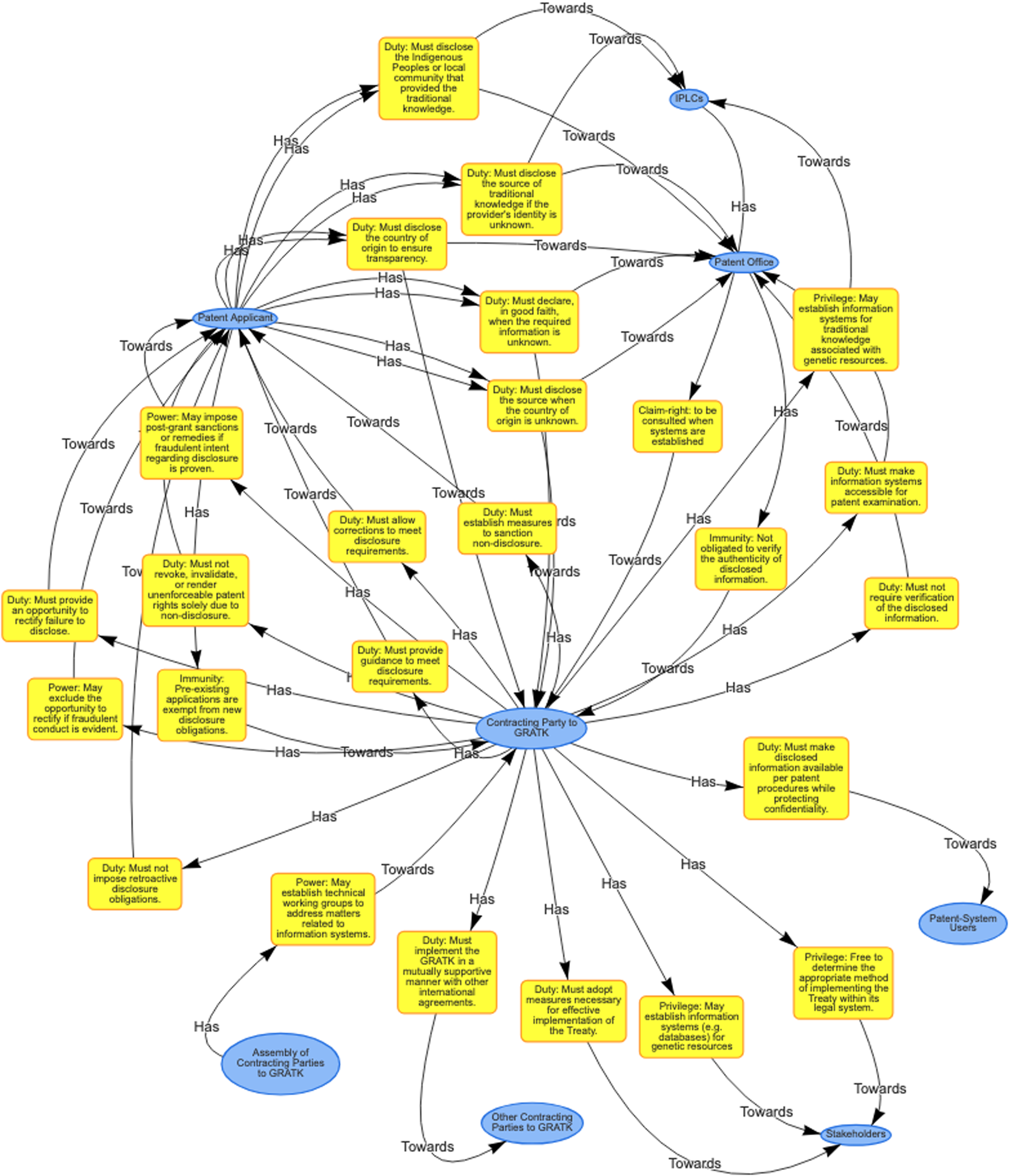 A diagram mapping the GRATK with various legal provisions and their relationships.