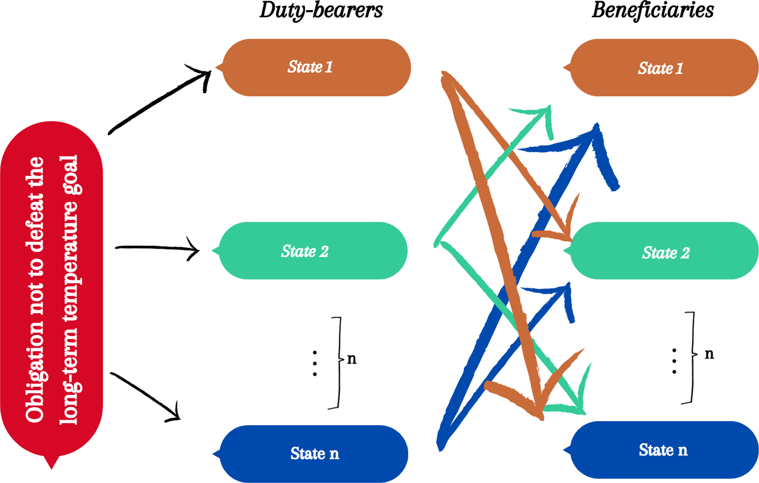 Diagram of obligation structure with duty-bearers and beneficiaries.