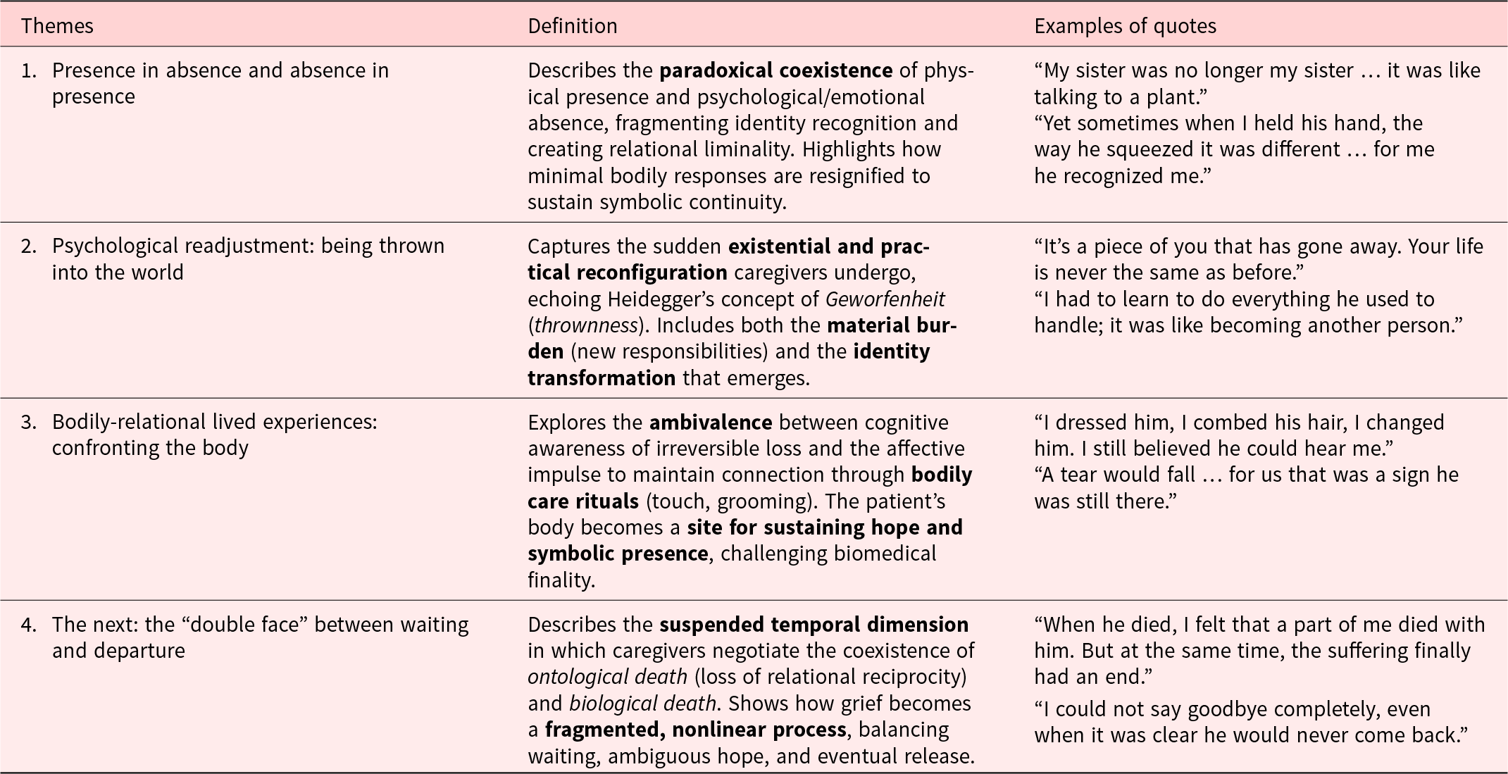 Four caregiver themes trace paradoxical presence, forced readjustment, body-based connection, and limbo between waiting and letting go, illustrated with participant quotes. See long description.
