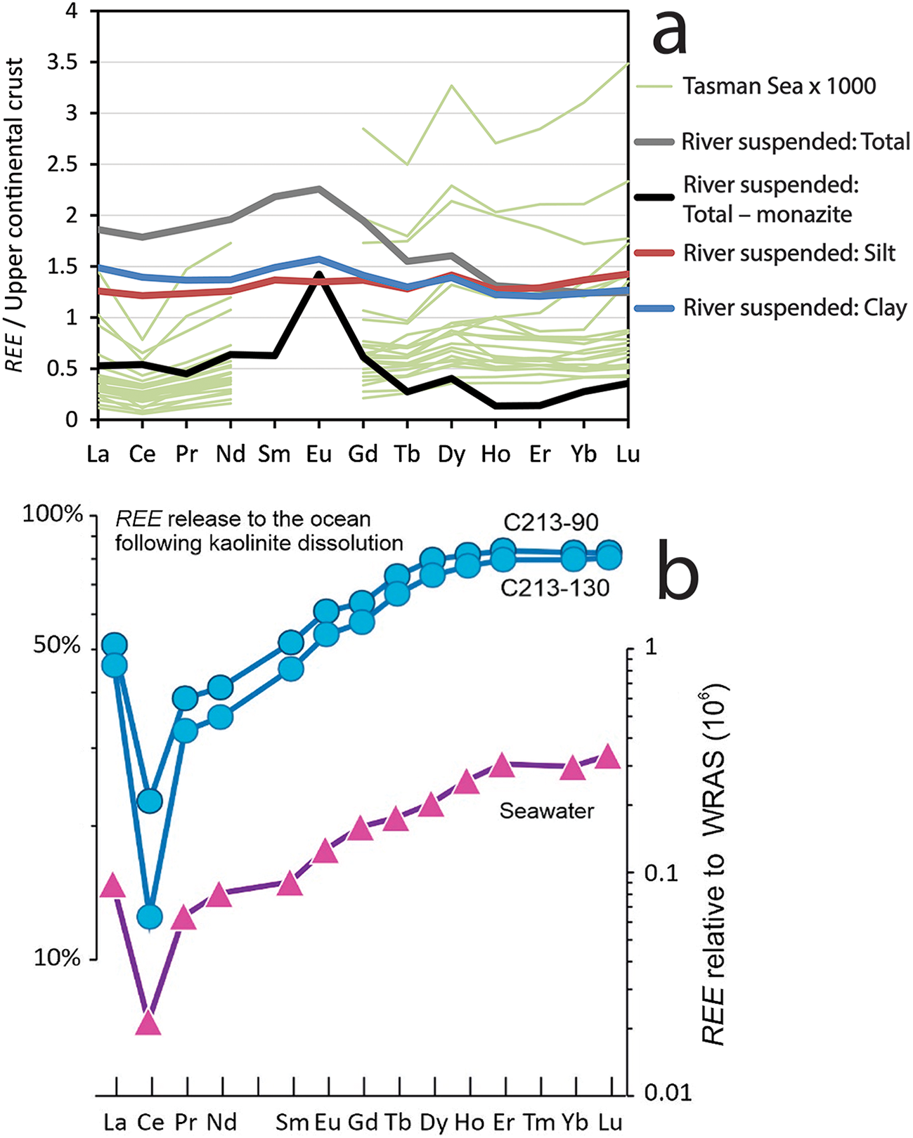 A multi-line graph comparing rare earth element patterns in sediments and seawater across two panels. See long description.