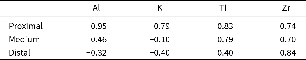 ΣREE correlates strongly and positively with Al, K, Ti, and Zr near the Lena River mouth (r=0.74–0.95), but correlations weaken or turn negative offshore except Zr (r=0.84 distal). See long description.