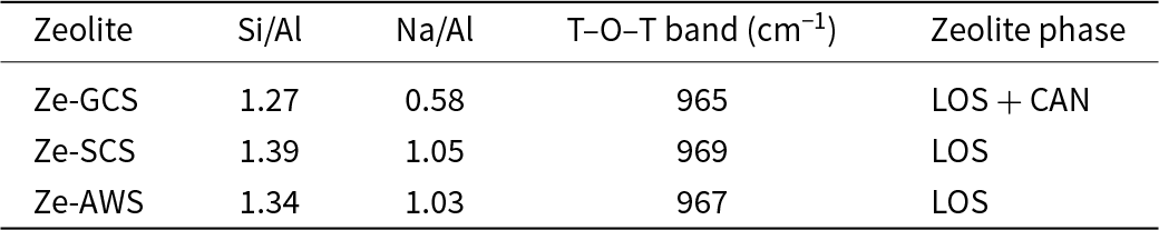 T–O–T vibration bands cluster near 965–969 cm−1 across three zeolites, with the highest band (969) in Ze-SCS at Si/Al 1.39 and Na/Al 1.05. See long description.