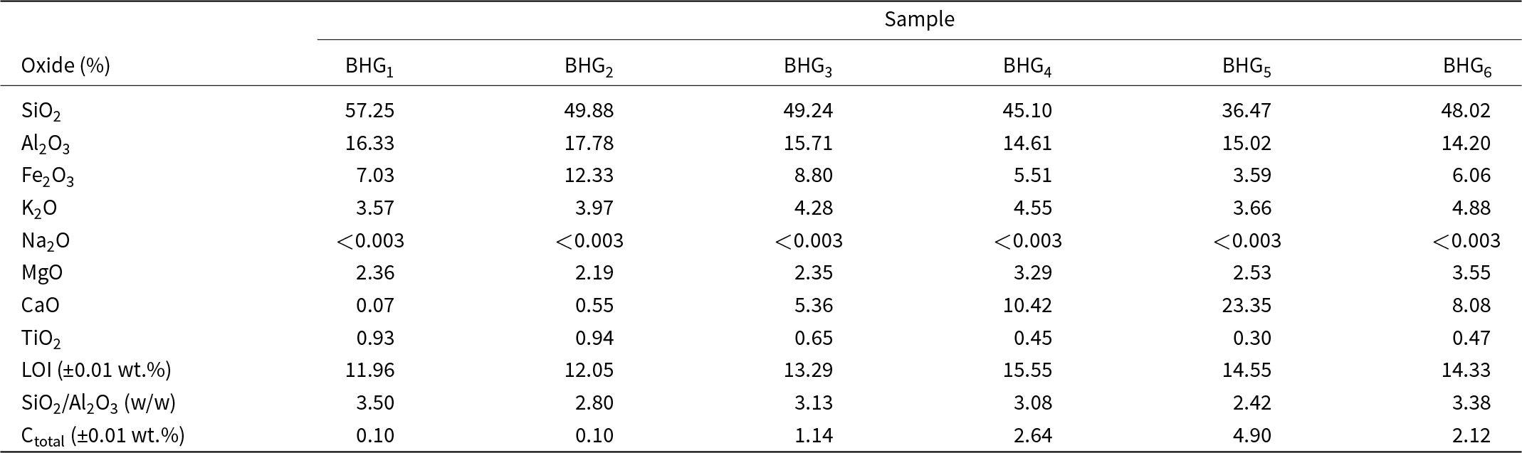 BHG5 has the highest CaO content at 23.35%, while Na2O is consistently below 0.003% across all samples, indicating significant variation in clay composition. See long description.