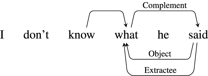 Syntactic tree diagram showing how ‘what he said’ functions as the complement and object in the sentence ‘I don't know what he said.’