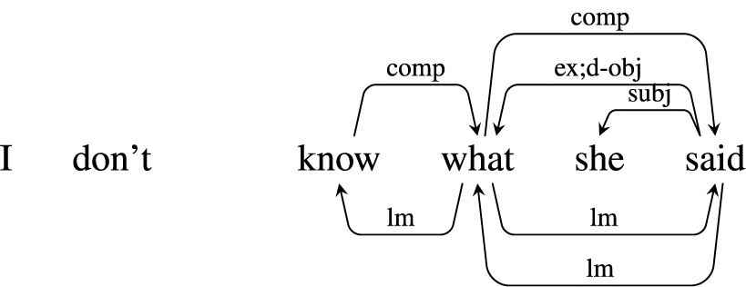 Dependency parse diagram of the sentence I don't know what she said with labeled arcs showing grammatical relationships.