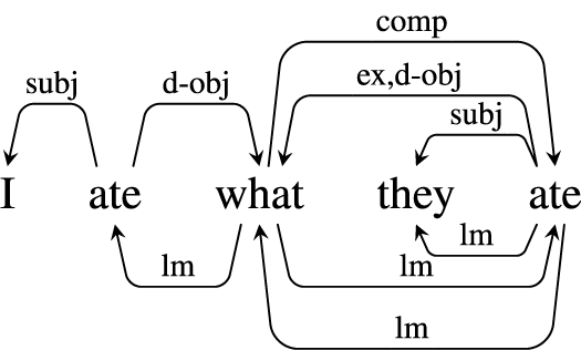 A syntactic dependency diagram showing labeled arrows connecting the words I ate what they ate, illustrating subject, object, and complement relationships.