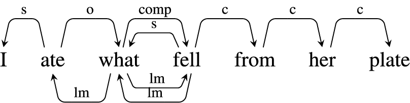 A syntactic tree diagram mapping grammatical relationships in the sentence I ate what fell from her plate.