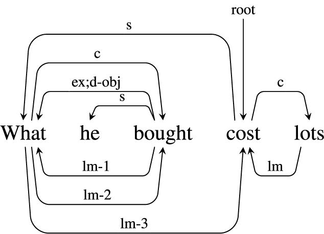 A dependency parse diagram showing syntactic relationships among the words in the sentence What he bought cost lots.