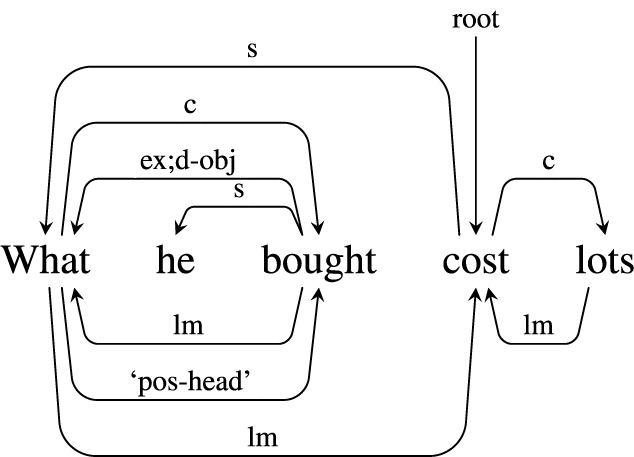A syntactic dependency tree diagram showing labeled arcs connecting the words What he bought cost lots, with hierarchical relations such as root, s, c, lm, and ex;d-obj.