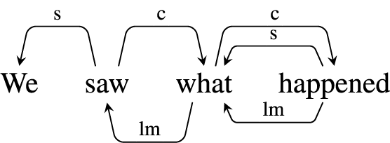 Syntactic tree diagram with arcs labeled s, c, and l m connecting We, saw, what, and happened, showing hierarchical sentence structure.