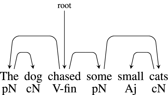 Syntactic tree diagram showing ‘The dog chased some small cats’ with labeled parts of speech and root at ‘chased’.
