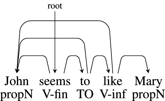 Dependency tree with ‘seems’ as root, linking to ‘John’, ‘to’, ‘like’, and ‘Mary’, each labeled with part-of-speech tags: propN, V-fin, TO, V-inf, propN.