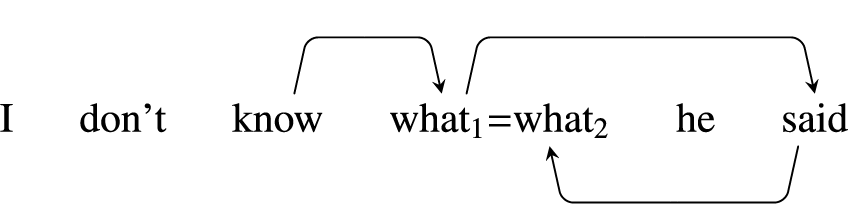 Diagram links ‘know’ to ‘what₁’, ‘said’ to ‘what₂’, and shows ‘what₁’ equals ‘what₂’.