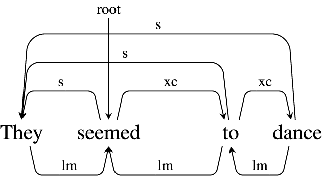 A syntactic dependency tree diagram for the sentence They seemed to dance, showing labeled arcs for root, s, xc, and lm dependencies.