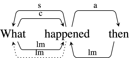Syntactic tree diagram with arrows and brackets labeling ‘What happened then’ with s, c, a, and l m above and below the words.
