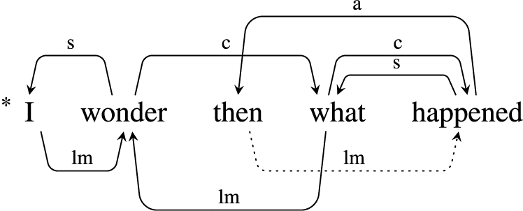 A syntactic tree diagram mapping the sentence I wonder then what happened, with labeled arcs showing hierarchical relationships among words.