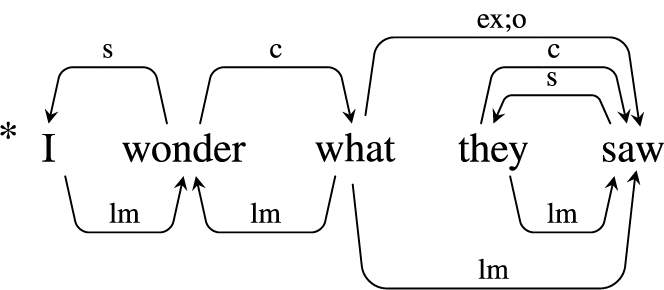 A syntactic tree diagram showing hierarchical labeled brackets for the sentence I wonder what they saw, with labels s, c, lm, and ex;o.