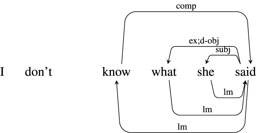A syntactic dependency diagram mapping the sentence I don’t know what she said, with labeled arrows showing grammatical relationships.
